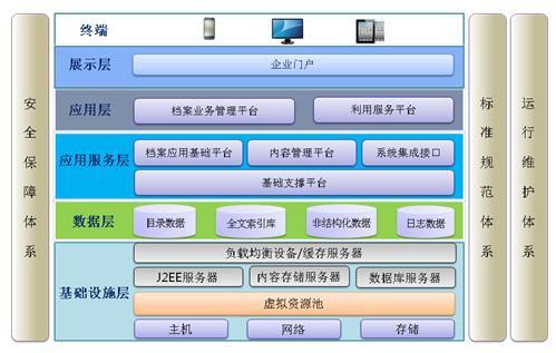 數字檔案館的紫光檔案 集團企業數字化檔案管理信息系統集成服務探析